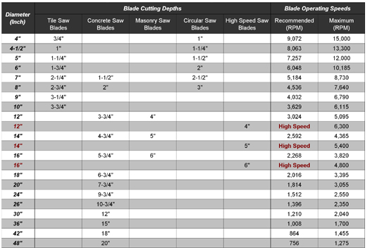 Sfpm Chart